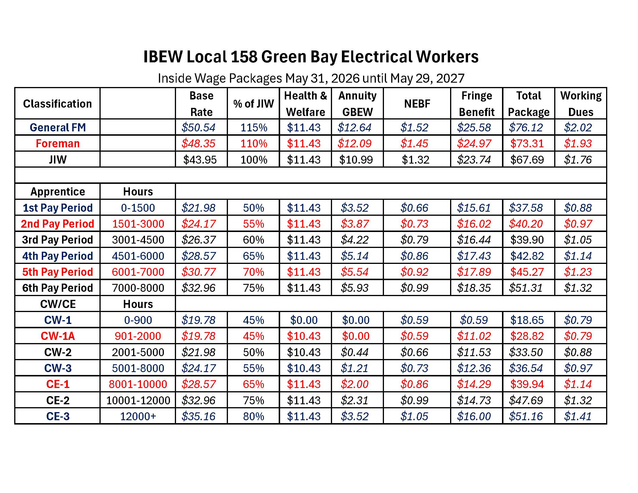 Green Bay Electrical Workers | Apprenticeship