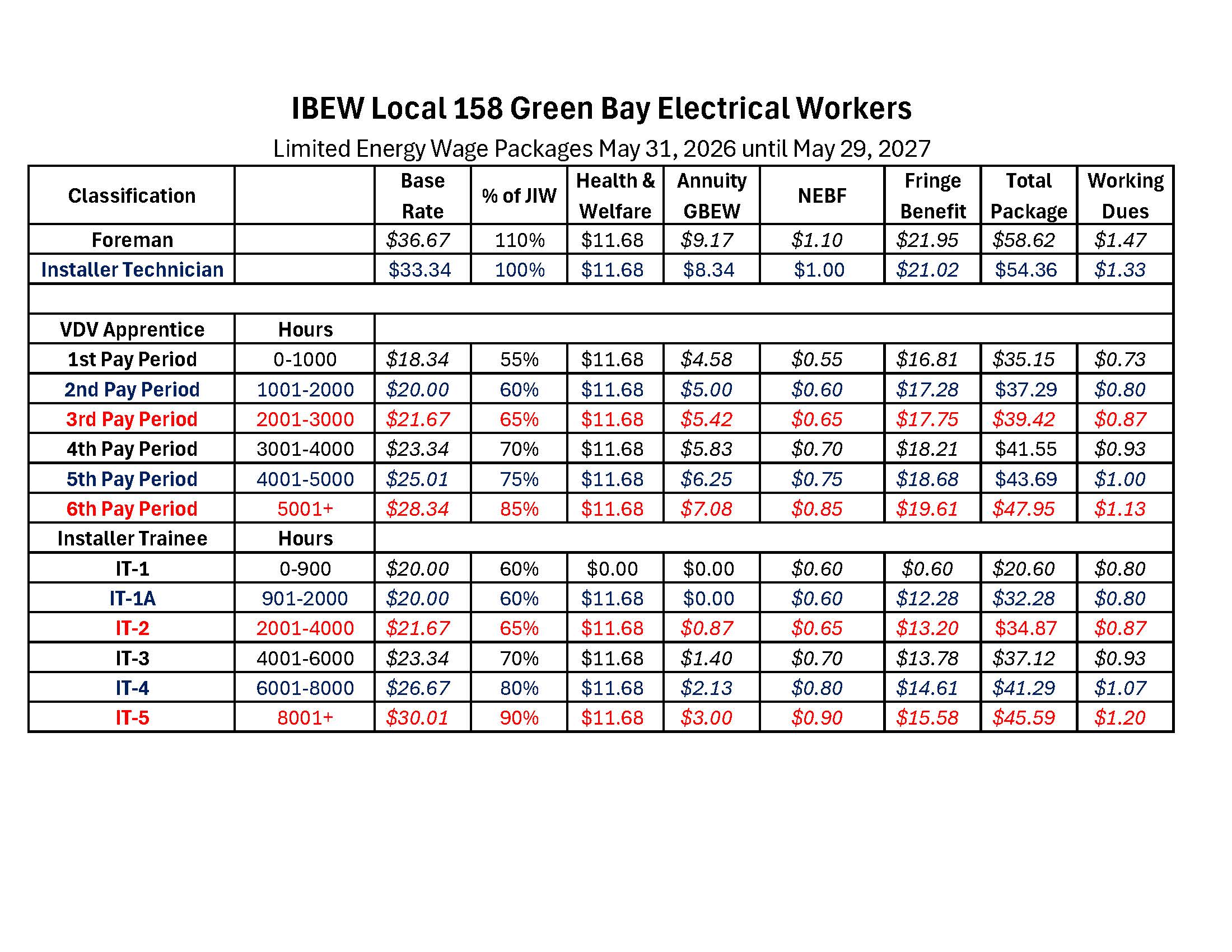Green Bay Electrical Workers | Apprenticeship
